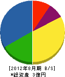 上田消防建設 貸借対照表 2012年8月期