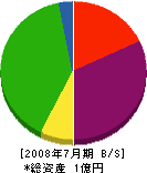 大橋土木工業 貸借対照表 2008年7月期