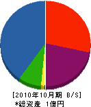 佐藤重機 貸借対照表 2010年10月期