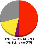 秋田建装 損益計算書 2007年12月期