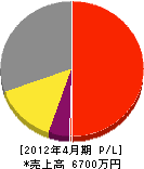 飯塚工務店 損益計算書 2012年4月期