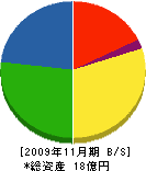 関西建設 貸借対照表 2009年11月期