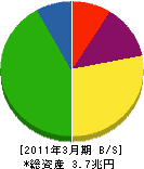 東日本電信電話 貸借対照表 2011年3月期