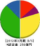 東彩ガス 貸借対照表 2012年3月期