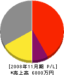 佐田プロパン住宅設備 損益計算書 2008年11月期
