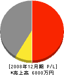 大京建設 損益計算書 2008年12月期
