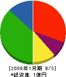 三明工務店 貸借対照表 2008年1月期