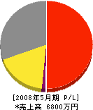 永田建設 損益計算書 2008年5月期