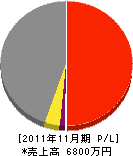 南大阪道路工事 損益計算書 2011年11月期