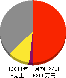 入江電気工事店 損益計算書 2011年11月期