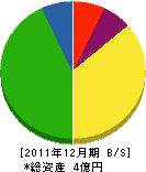 富嶋建設 貸借対照表 2011年12月期