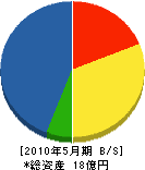 石田工業 貸借対照表 2010年5月期