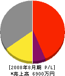 田中工務店 損益計算書 2008年8月期