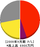 アシヅカ 損益計算書 2008年9月期