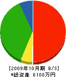 小林ボーリング工業 貸借対照表 2009年10月期