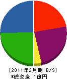 大島電設 貸借対照表 2011年2月期