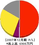 岡本鈑金工業所 損益計算書 2007年12月期