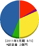 昭美緑地 貸借対照表 2011年8月期