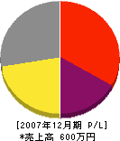 清尾工務店 損益計算書 2007年12月期
