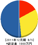 伊藤設備 貸借対照表 2011年12月期