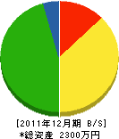 古田組 貸借対照表 2011年12月期