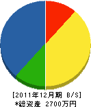 三島電気商会 貸借対照表 2011年12月期