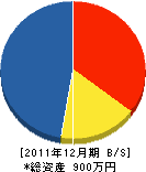 岡本水道工業 貸借対照表 2011年12月期