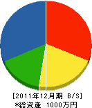 田中建設工業 貸借対照表 2011年12月期