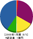 小山田工務店 貸借対照表 2008年1月期