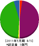 須ノ内建設 貸借対照表 2011年5月期