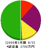 曽根中村組 貸借対照表 2008年3月期