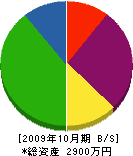 福満建設 貸借対照表 2009年10月期