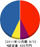 Ｓ・Ｏ・Ｃ 貸借対照表 2011年12月期