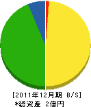 上田重機興業 貸借対照表 2011年12月期