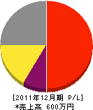 髙江洲たたみ店 損益計算書 2011年12月期