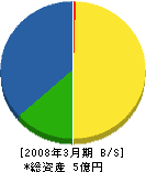 内田造船 貸借対照表 2008年3月期