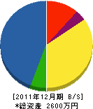 伸友建設 貸借対照表 2011年12月期