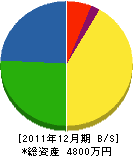 松永建設 貸借対照表 2011年12月期