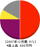 森田興業 損益計算書 2007年12月期