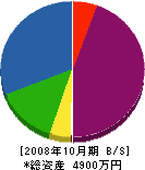 中山設備工業 貸借対照表 2008年10月期