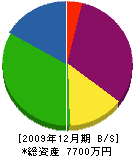 天駒設備工業所 貸借対照表 2009年12月期