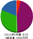福田興業 貸借対照表 2012年5月期