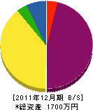 竹中造園 貸借対照表 2011年12月期