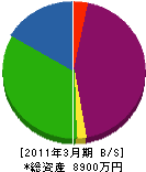 金沢環境整備 貸借対照表 2011年3月期