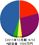 森田土木 貸借対照表 2011年12月期