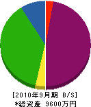 斉藤土木 貸借対照表 2010年9月期