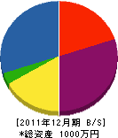 會澤土木 貸借対照表 2011年12月期