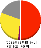 日本道路案内標識 損益計算書 2012年12月期