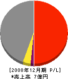 松沢建設 損益計算書 2008年12月期
