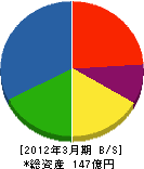 三菱長崎機工 貸借対照表 2012年3月期